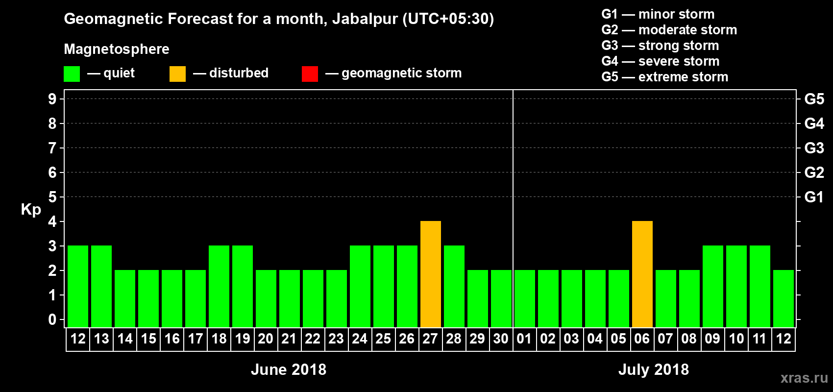 Forecast of the daily maximal value of geomagnetic index Kp for <b>1 month</b> (31 days) <b>from Jun 12, 2018 to Jul 12, 2018</b>