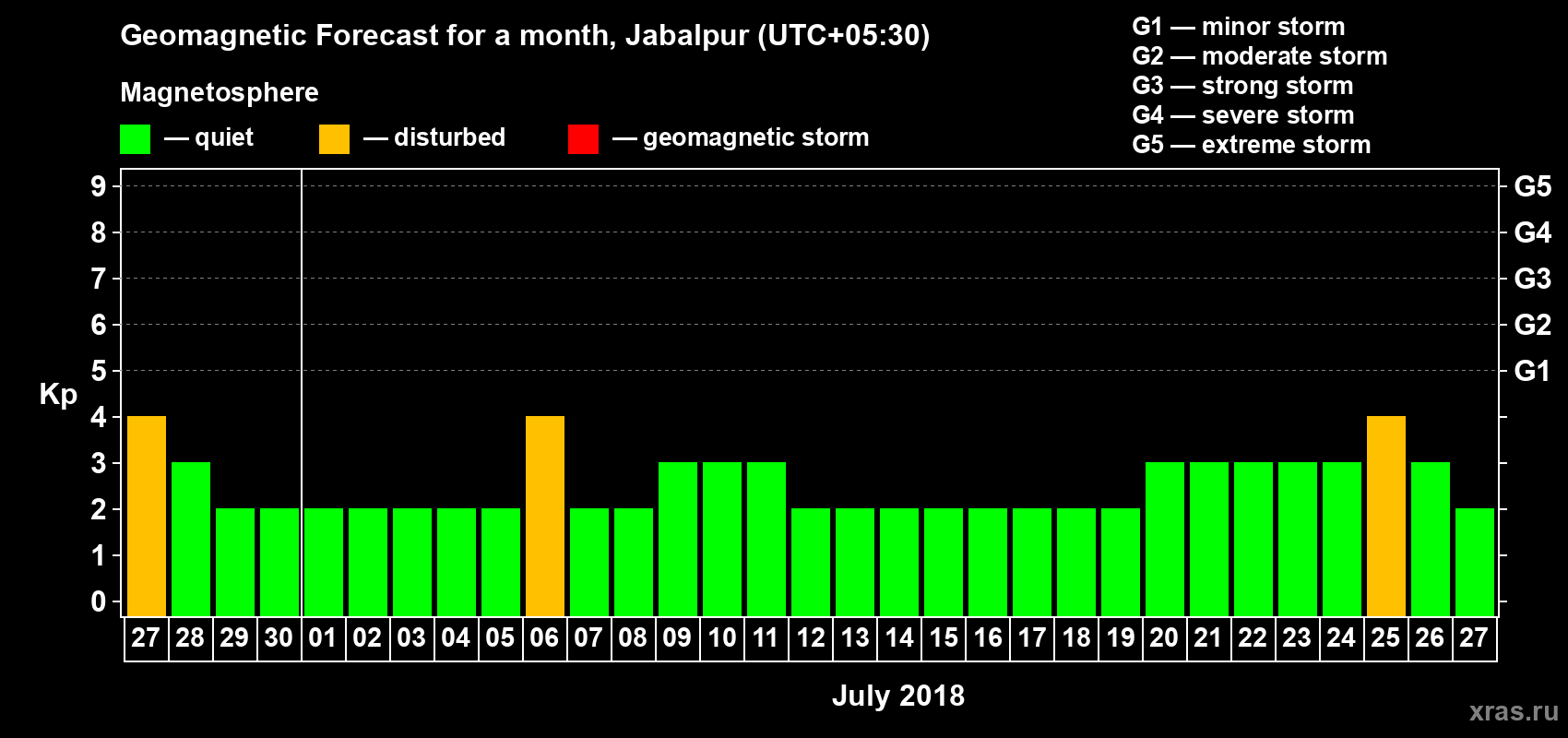 Forecast of the daily maximal value of geomagnetic index Kp for <b>1 month</b> (31 days) <b>from Jun 27, 2018 to Jul 27, 2018</b>