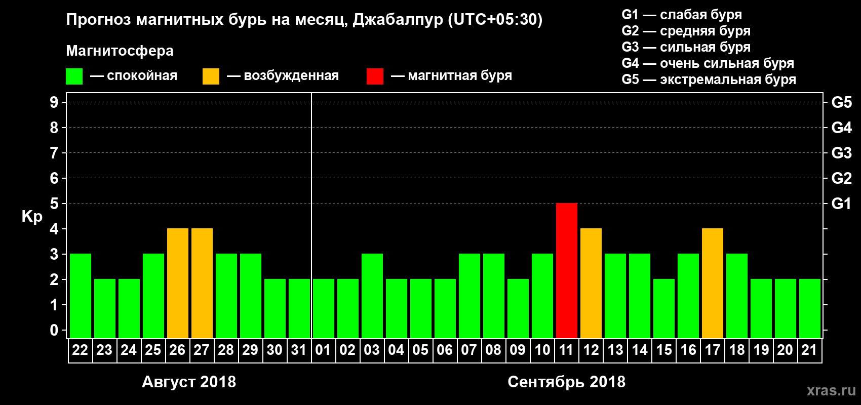 Прогноз максимального суточного геомагнитного индекса Kp на <b>1 месяц</b> (31 день) <b>с 22 августа по 21 сентября 2018 г</b>