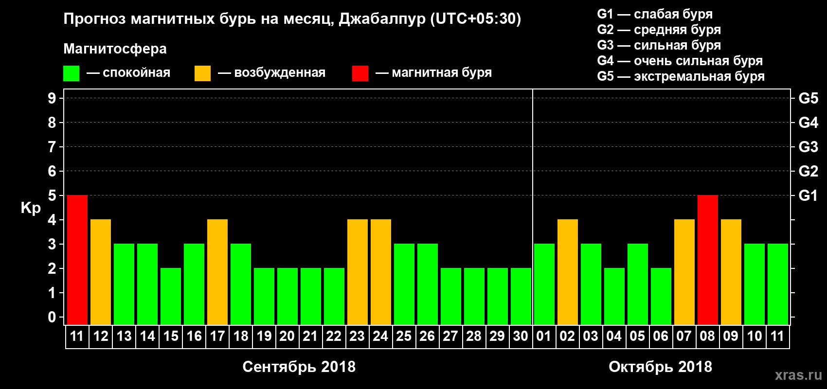 Прогноз максимального суточного геомагнитного индекса Kp на <b>1 месяц</b> (31 день) <b>с 11 сентября по 11 октября 2018 г</b>