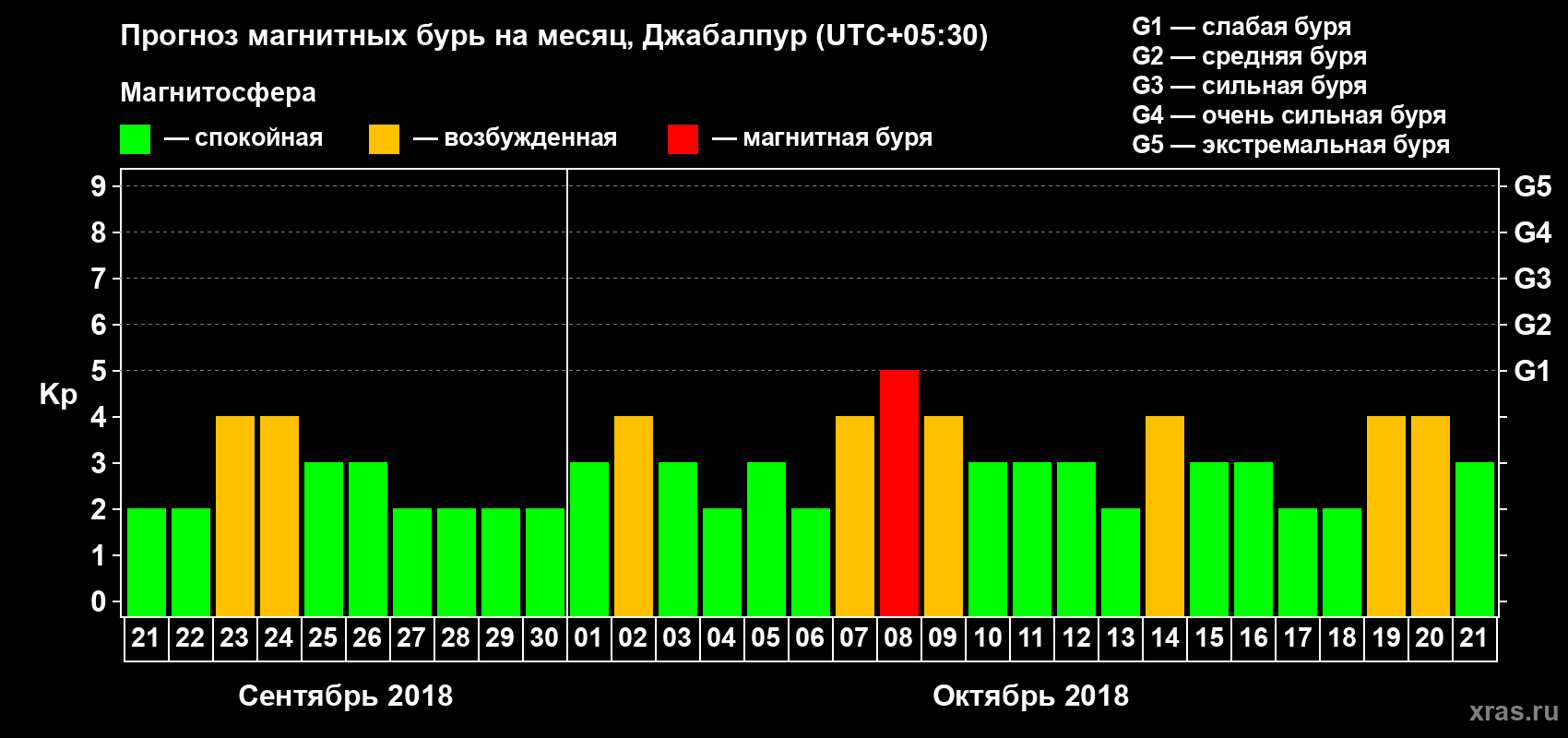 Прогноз максимального суточного геомагнитного индекса Kp на <b>1 месяц</b> (31 день) <b>с 21 сентября по 21 октября 2018 г</b>