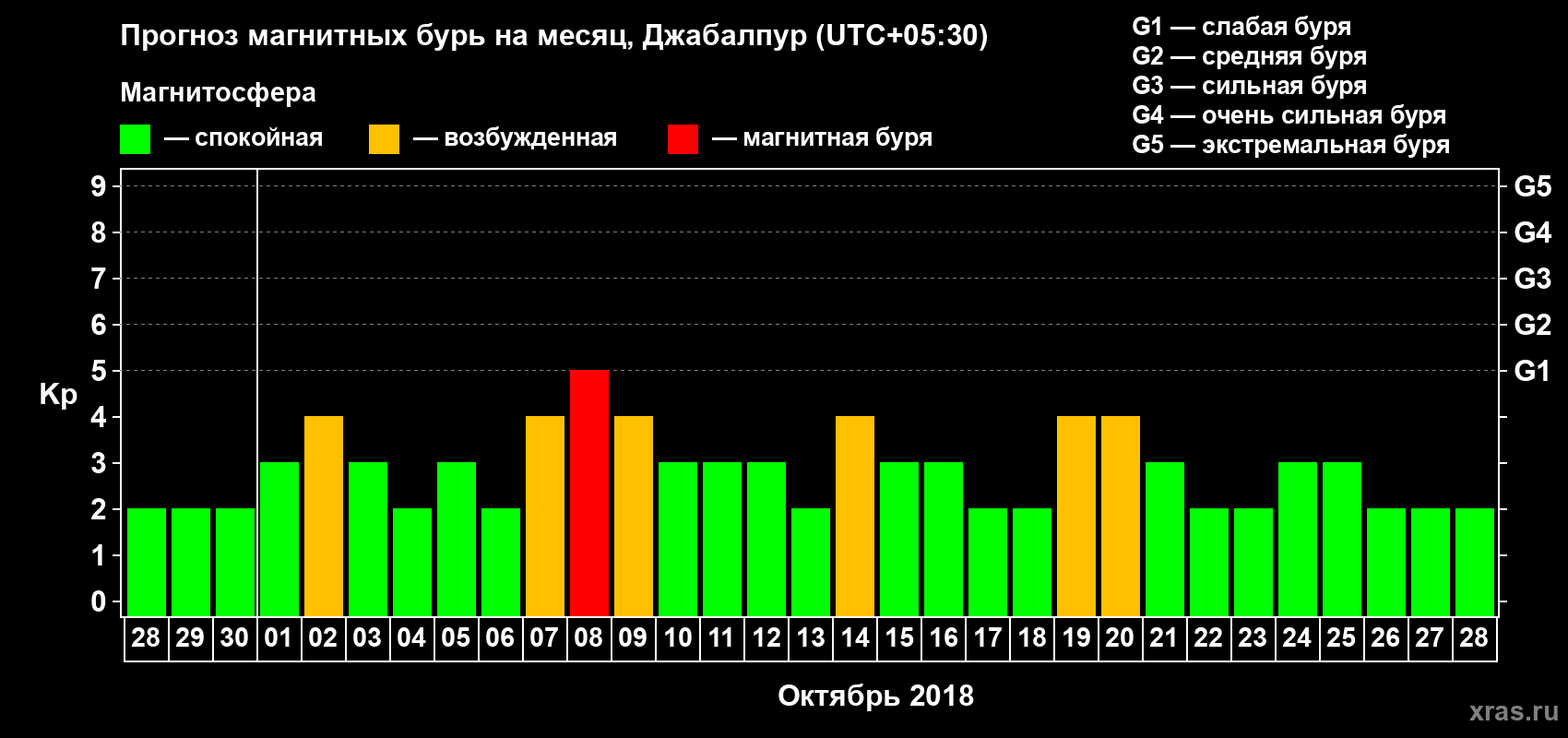 Прогноз максимального суточного геомагнитного индекса Kp на <b>1 месяц</b> (31 день) <b>с 28 сентября по 28 октября 2018 г</b>
