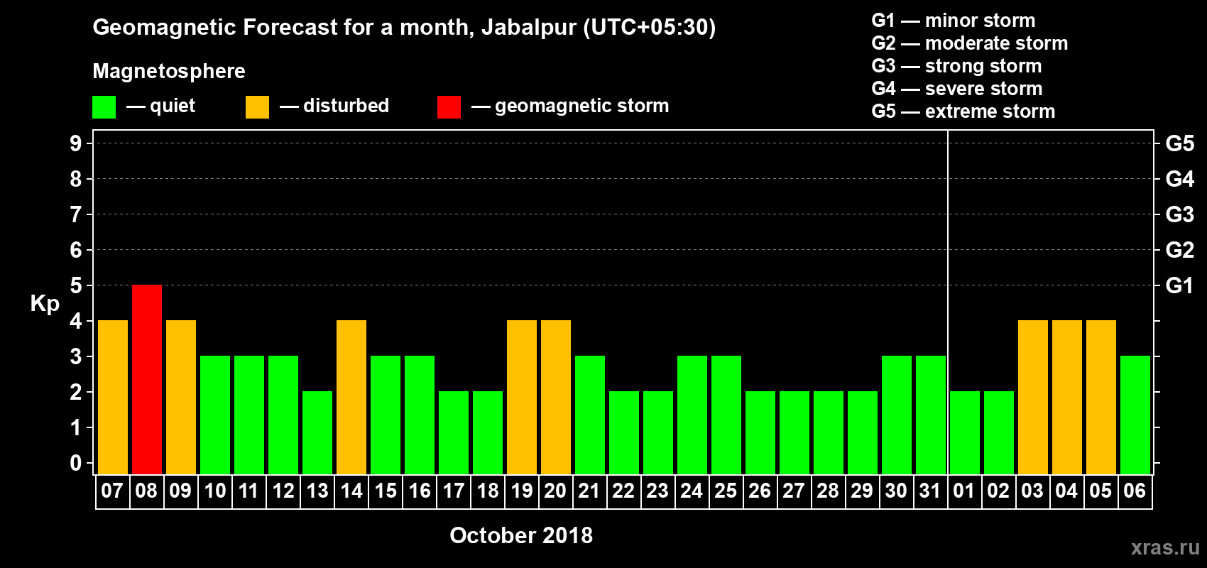 Forecast of the daily maximal value of geomagnetic index Kp for <b>1 month</b> (31 days) <b>from Oct 07, 2018 to Nov 06, 2018</b>