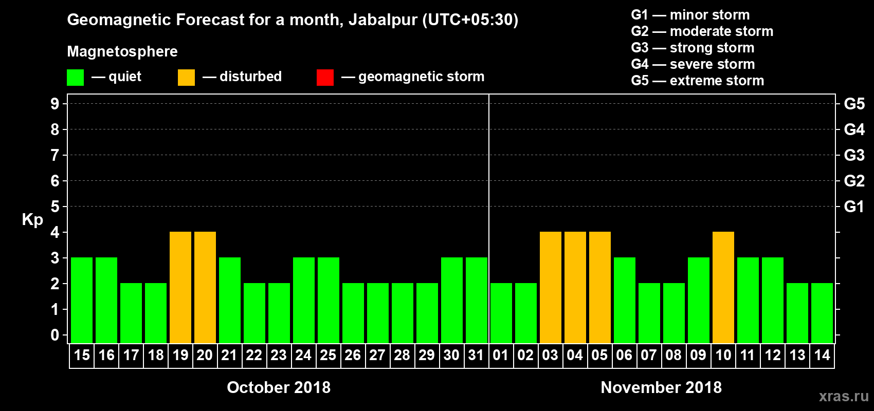 Forecast of the daily maximal value of geomagnetic index Kp for <b>1 month</b> (31 days) <b>from Oct 15, 2018 to Nov 14, 2018</b>
