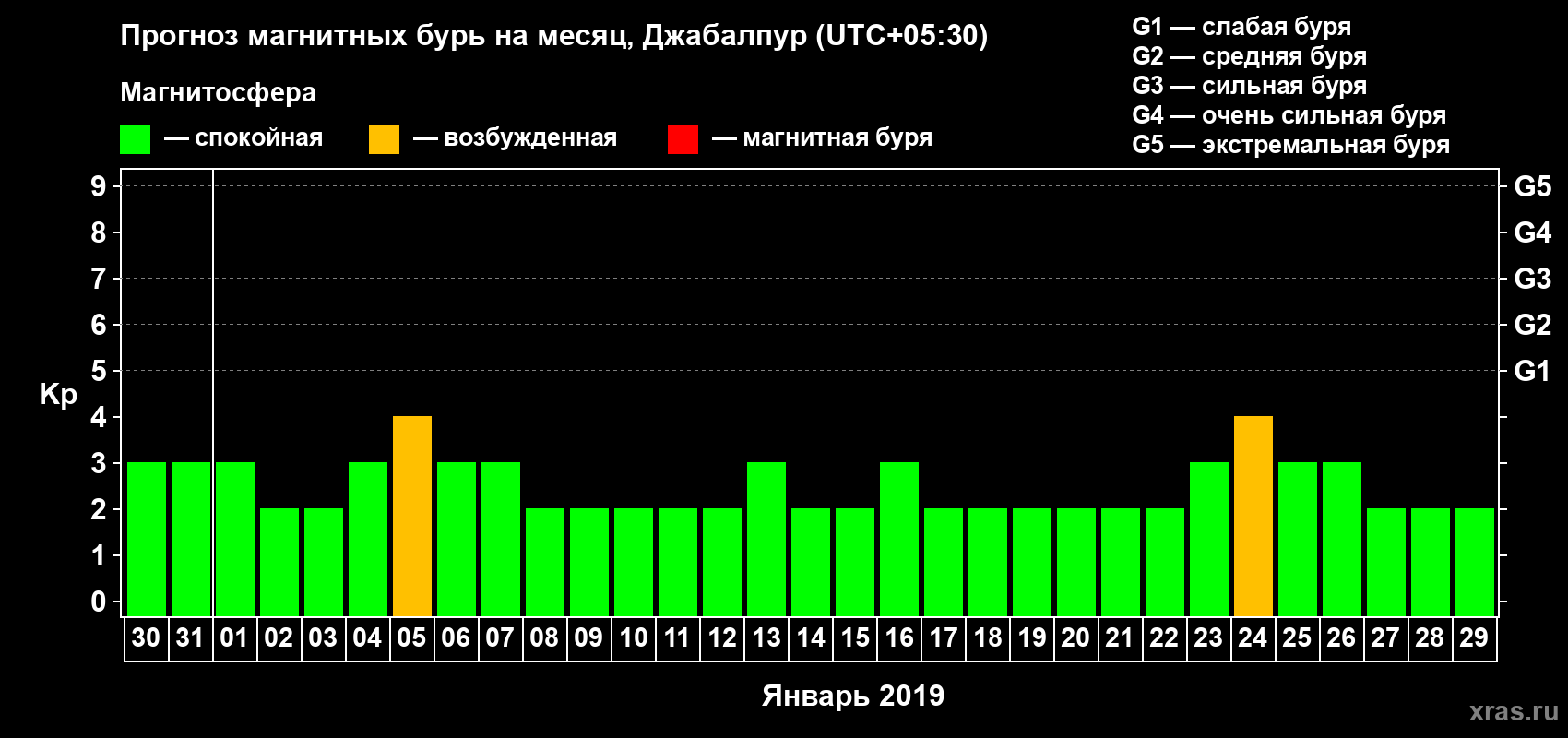 Прогноз максимального суточного геомагнитного индекса Kp на <b>1 месяц</b> (31 день) <b>с 30 декабря 2018 г по 29 января 2019 г</b>
