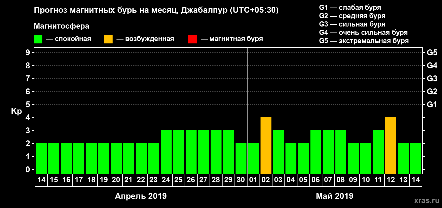 Прогноз максимального суточного геомагнитного индекса Kp на <b>1 месяц</b> (31 день) <b>с 14 апреля по 14 мая 2019 г</b>