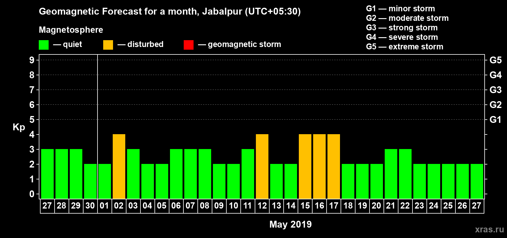 Forecast of the daily maximal value of geomagnetic index&nbsp;Kp for <b>1 month</b> (31 days) <b>from Apr 27, 2019 to May 27, 2019</b>