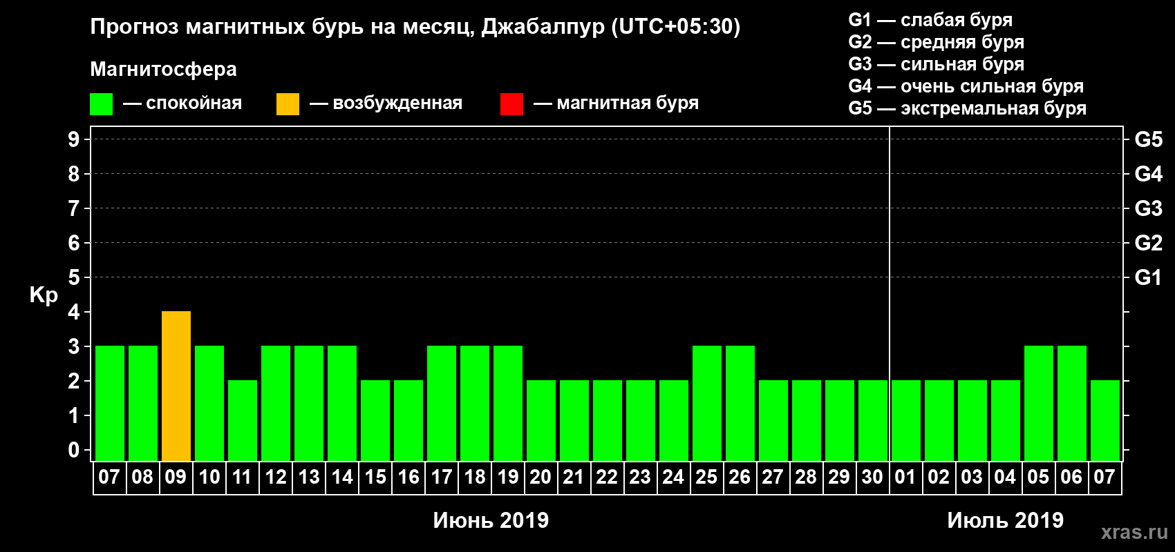 Прогноз максимального суточного геомагнитного индекса Kp на <b>1 месяц</b> (31 день) <b>с 07 июня по 07 июля 2019 г</b>
