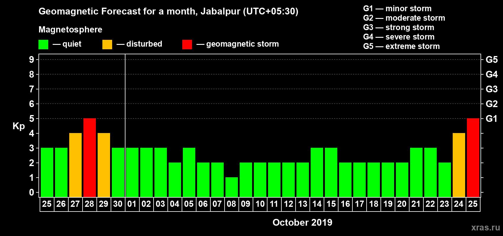 Forecast of the daily maximal value of geomagnetic index Kp for <b>1 month</b> (31 days) <b>from Sep 25, 2019 to Oct 25, 2019</b>