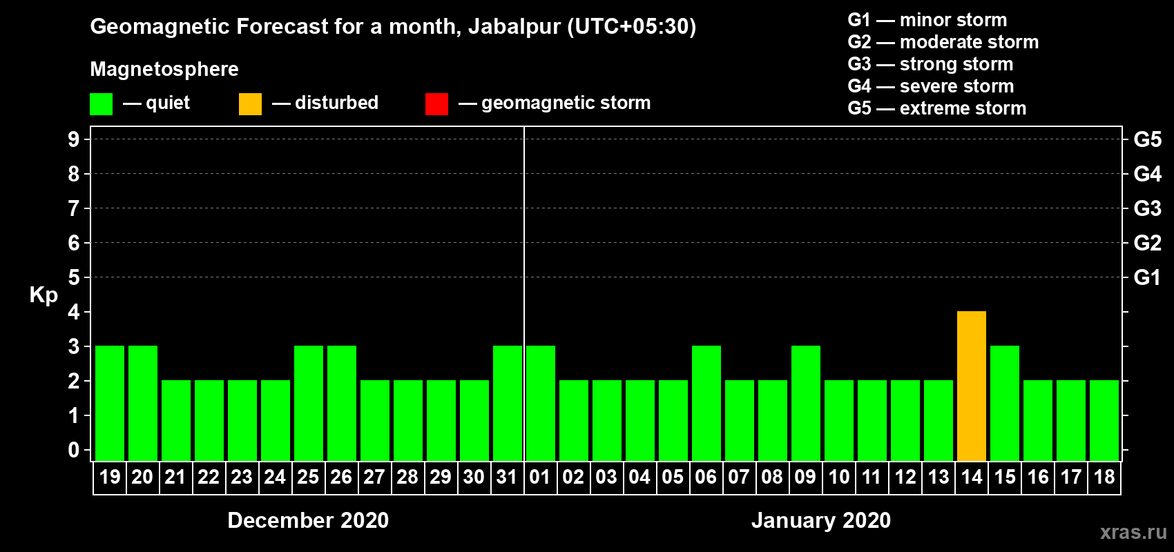 Forecast of the daily maximal value of geomagnetic index Kp for <b>1 month</b> (31 days) <b>from Dec 19, 2019 to Jan 18, 2020</b>