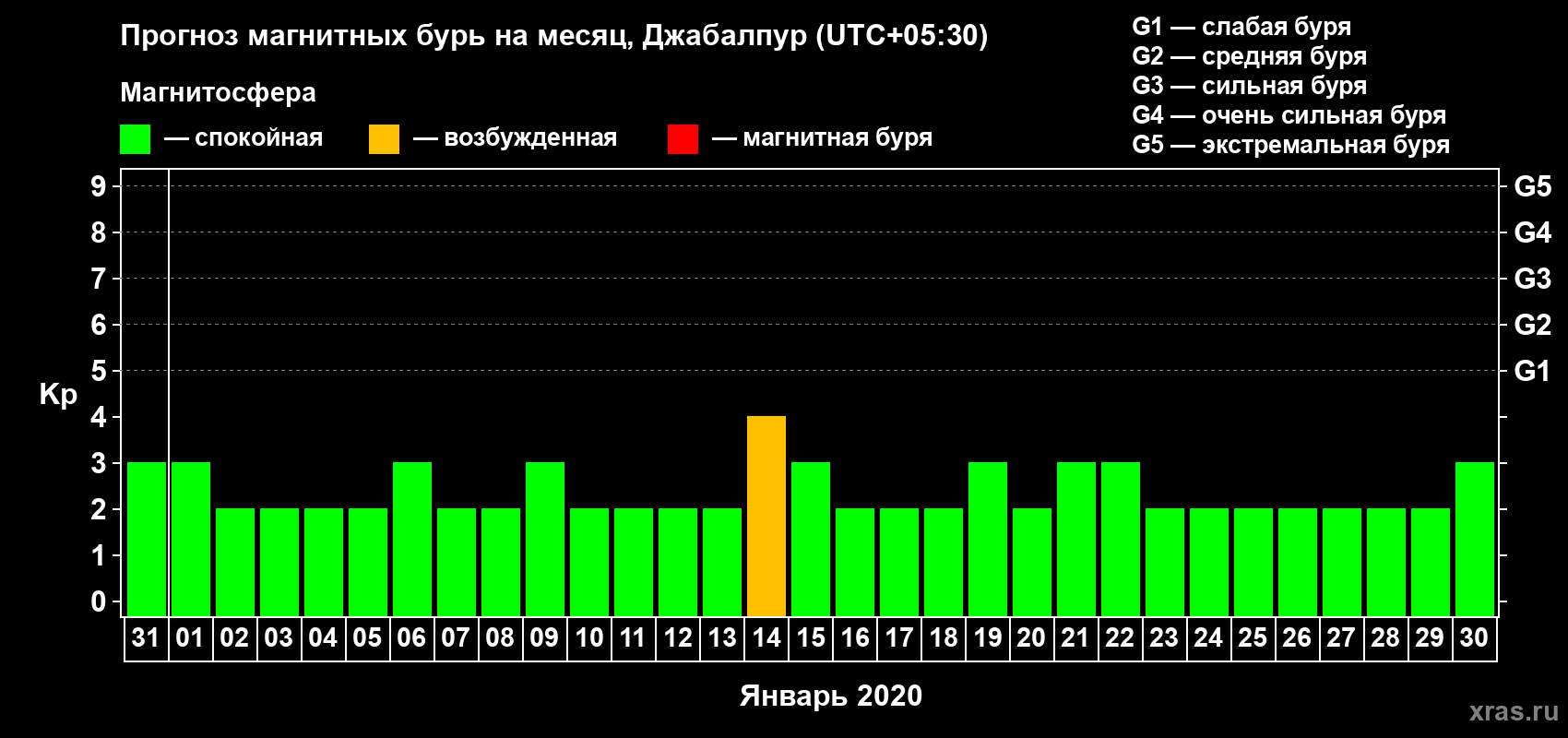 Прогноз максимального суточного геомагнитного индекса Kp на <b>1 месяц</b> (31 день) <b>с 31 декабря 2019 г по 30 января 2020 г</b>