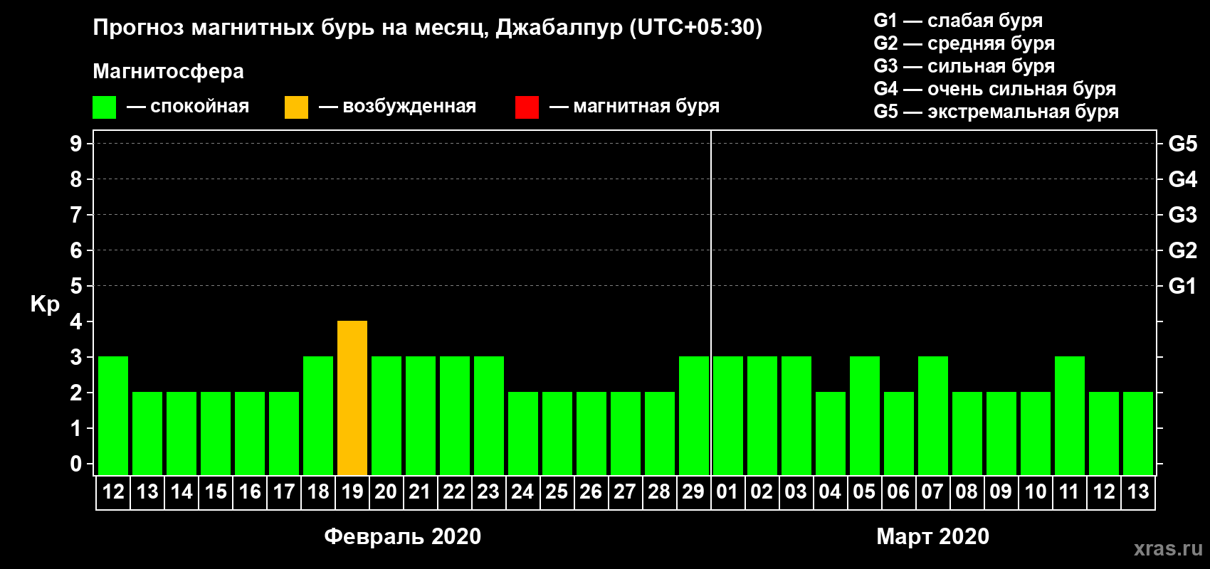 Прогноз максимального суточного геомагнитного индекса Kp на <b>1 месяц</b> (31 день) <b>с 12 февраля по 13 марта 2020 г</b>