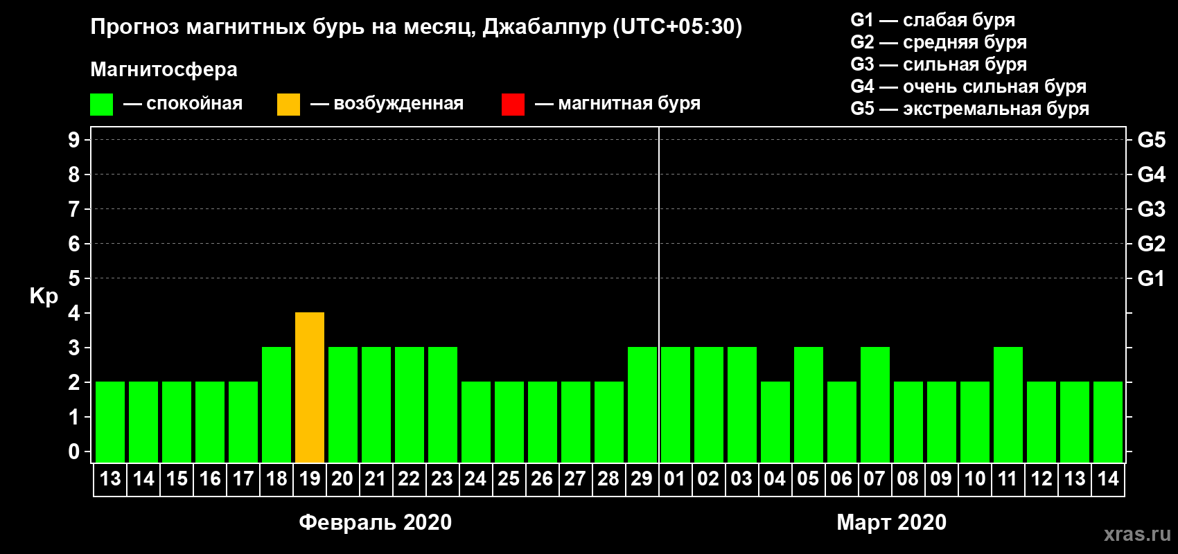 Прогноз максимального суточного геомагнитного индекса Kp на <b>1 месяц</b> (31 день) <b>с 13 февраля по 14 марта 2020 г</b>