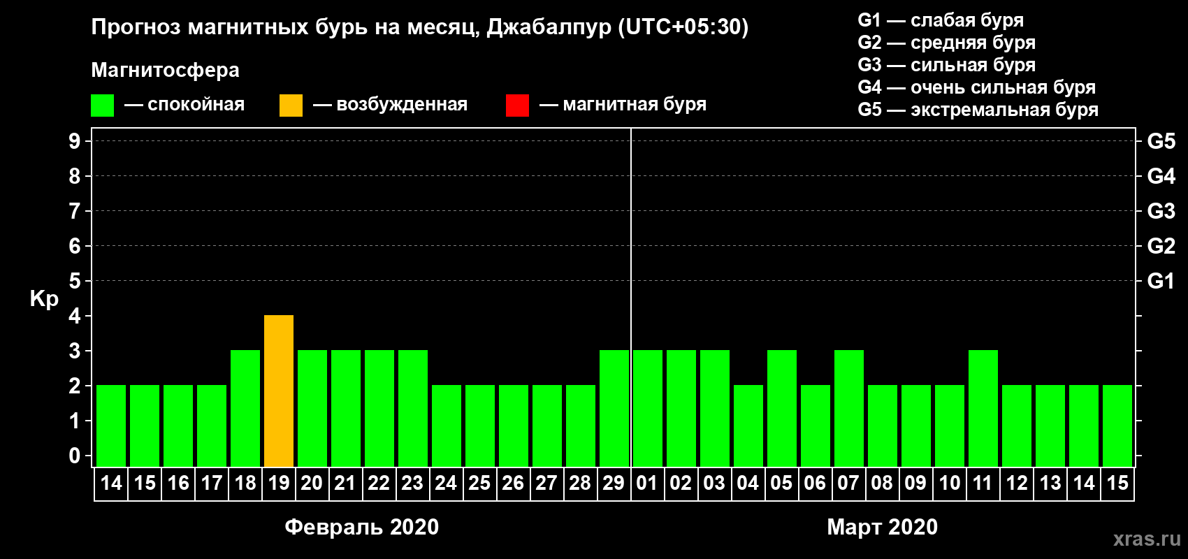 Прогноз максимального суточного геомагнитного индекса Kp на <b>1 месяц</b> (31 день) <b>с 14 февраля по 15 марта 2020 г</b>