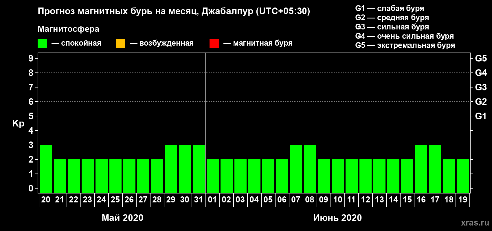 Прогноз максимального суточного геомагнитного индекса Kp на <b>1 месяц</b> (31 день) <b>с 20 мая по 19 июня 2020 г</b>