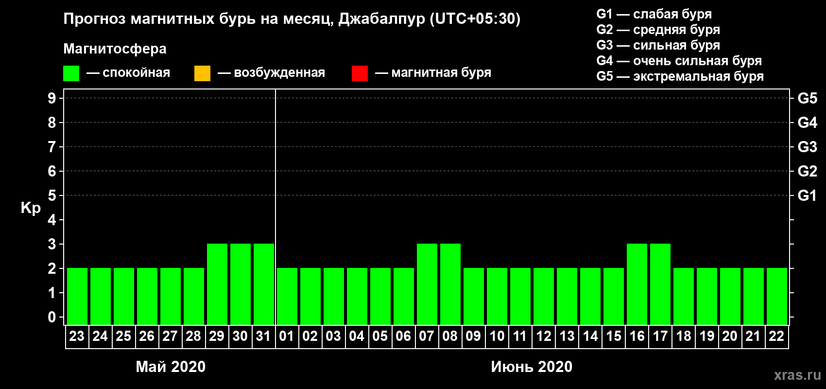 Прогноз максимального суточного геомагнитного индекса Kp на <b>1 месяц</b> (31 день) <b>с 23 мая по 22 июня 2020 г</b>