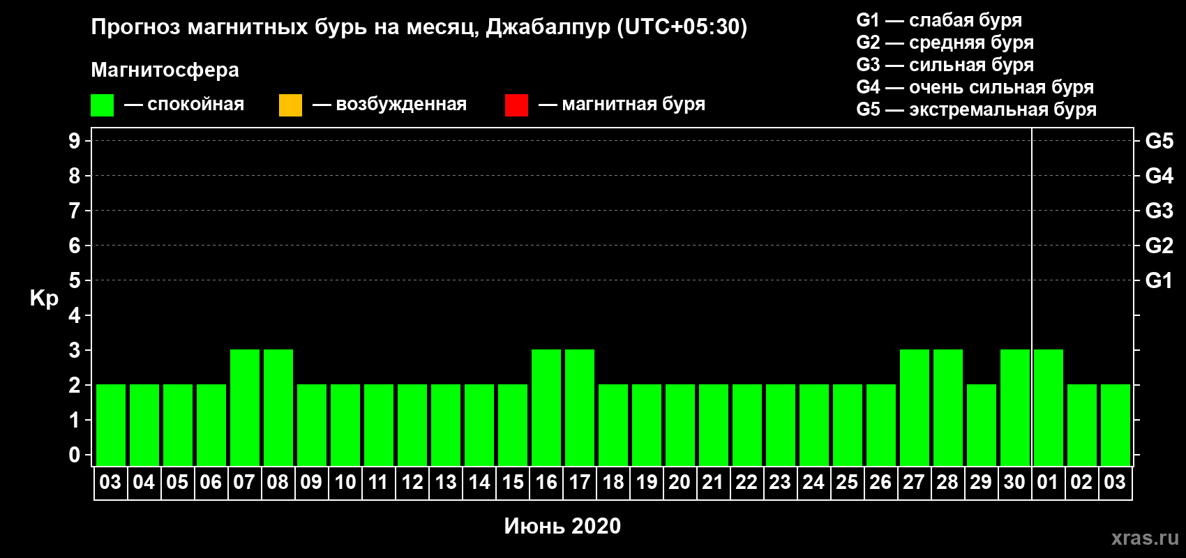 Прогноз максимального суточного геомагнитного индекса Kp на <b>1 месяц</b> (31 день) <b>с 03 июня по 03 июля 2020 г</b>