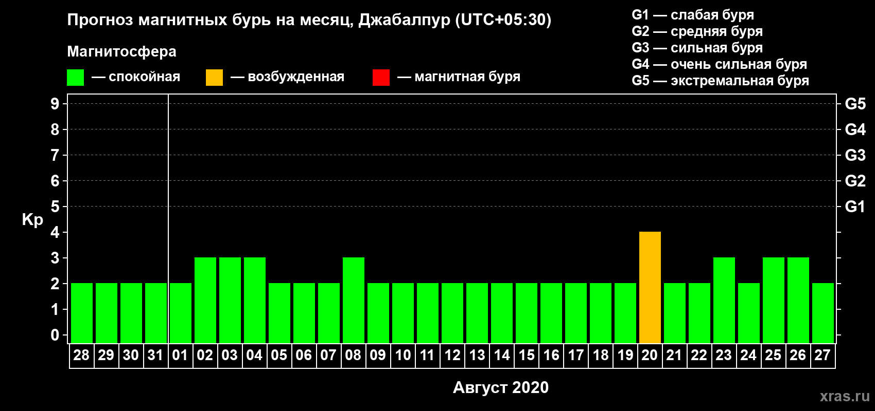 Прогноз максимального суточного геомагнитного индекса Kp на <b>1 месяц</b> (31 день) <b>с 28 июля по 27 августа 2020 г</b>