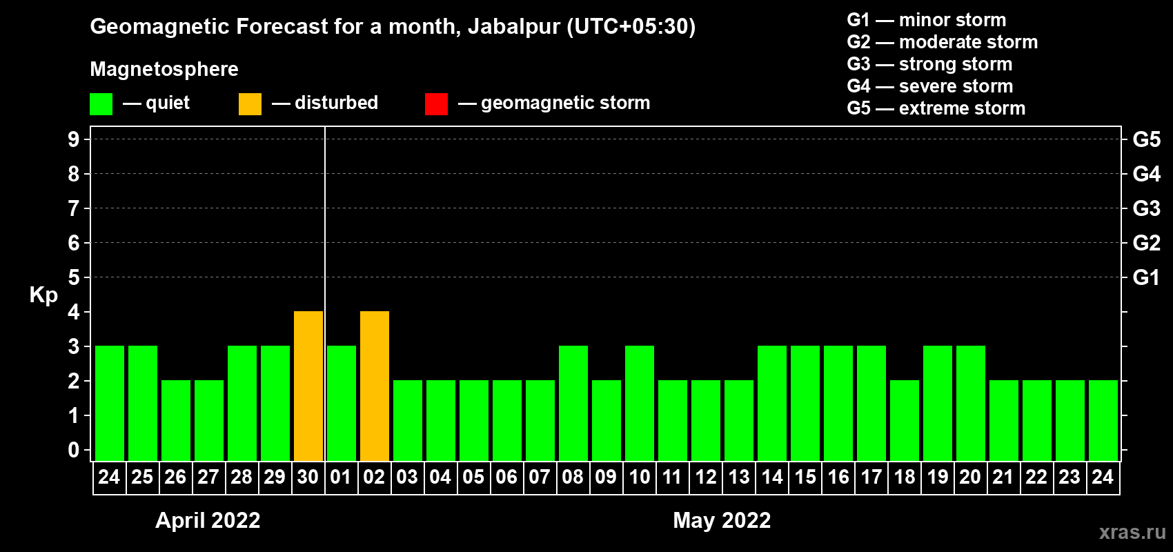 Forecast of the daily maximal value of geomagnetic index Kp for <b>1 month</b> (31 days) <b>from Apr 24, 2022 to May 24, 2022</b>