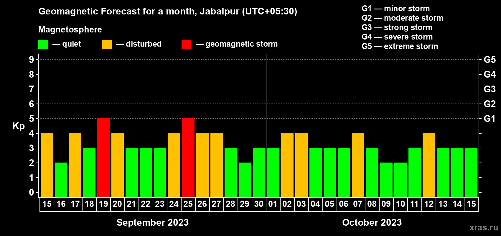Forecast of the daily maximal value of geomagnetic index Kp for <b>1 month</b> (31 days) <b>from Sep 15, 2023 to Oct 15, 2023</b>