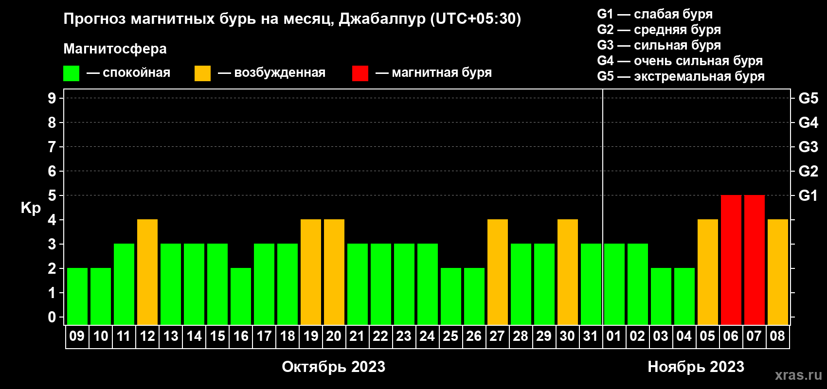 Прогноз максимального суточного геомагнитного индекса Kp на <b>1 месяц</b> (31 день) <b>с 09 октября по 08 ноября 2023 г</b>