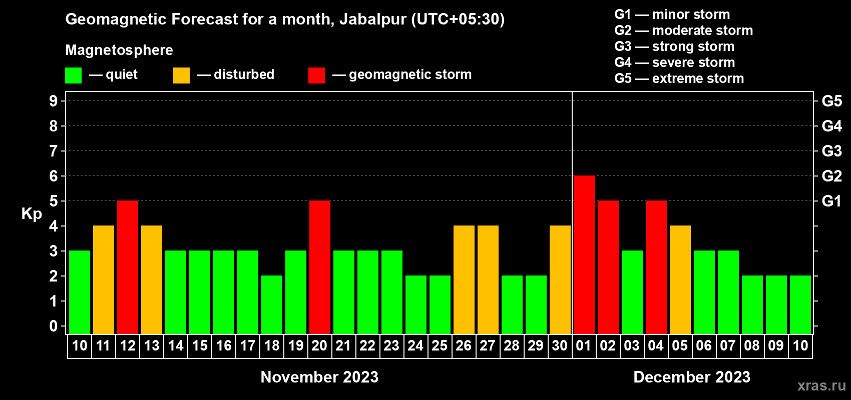 Forecast of the daily maximal value of geomagnetic index Kp for <b>1 month</b> (31 days) <b>from Nov 10, 2023 to Dec 10, 2023</b>