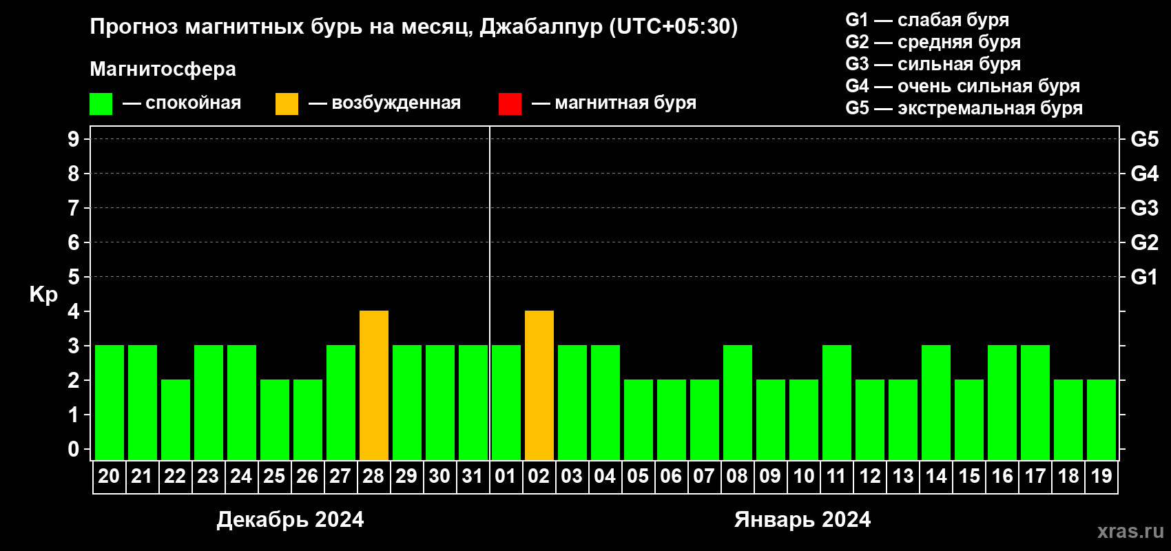 Прогноз максимального суточного геомагнитного индекса Kp на <b>1 месяц</b> (31 день) <b>с 20 декабря 2023 г по 19 января 2024 г</b>