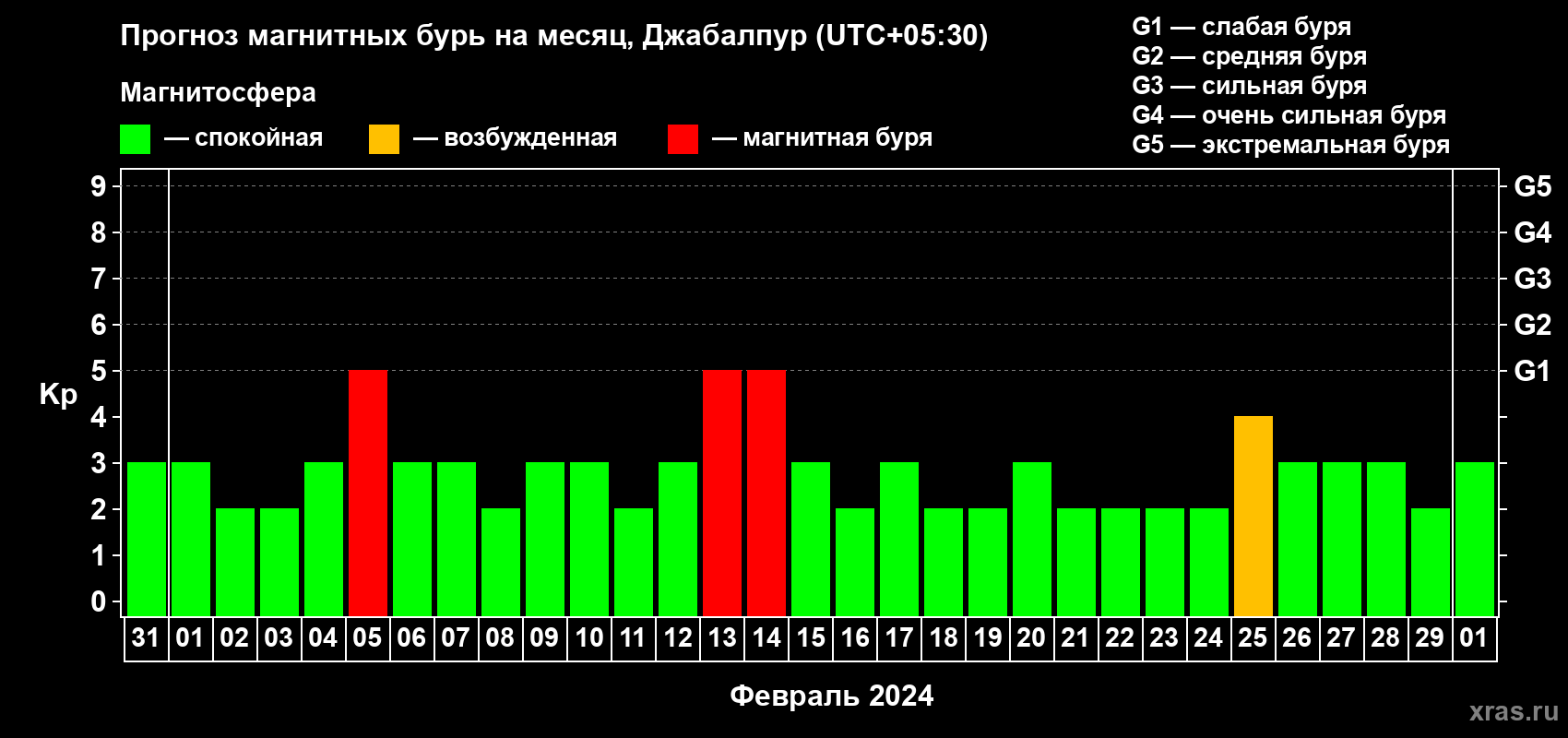 Прогноз максимального суточного геомагнитного индекса Kp на <b>1 месяц</b> (31 день) <b>с 31 января по 01 марта 2024 г</b>