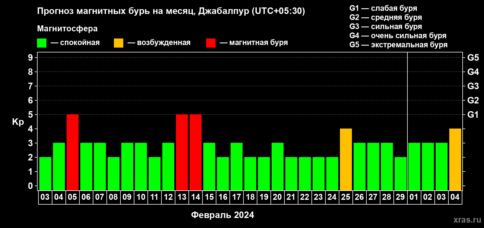 Прогноз максимального суточного геомагнитного индекса Kp на <b>1 месяц</b> (31 день) <b>с 03 февраля по 04 марта 2024 г</b>