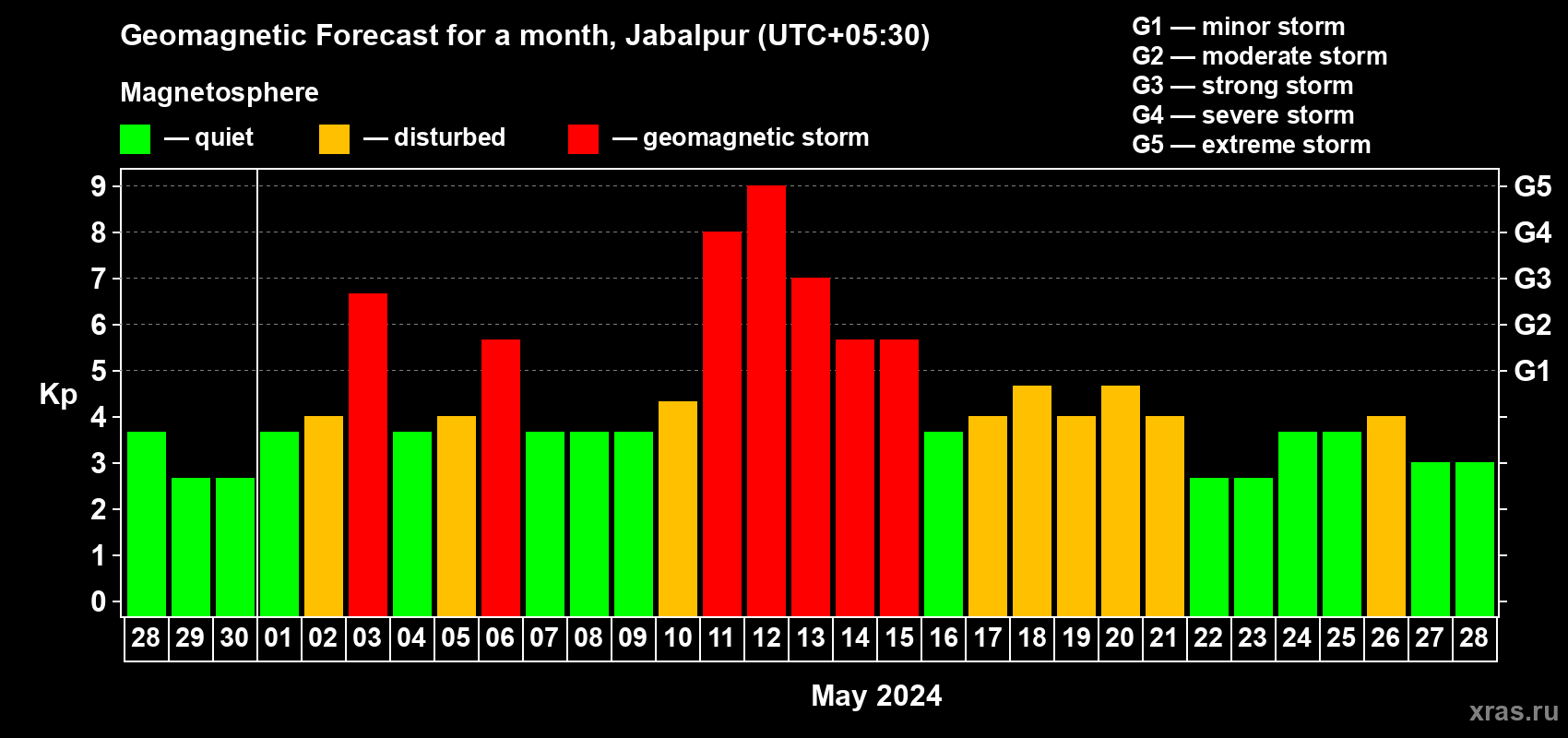 Forecast of the daily maximal value of geomagnetic index Kp for <b>1 month</b> (31 days) <b>from Apr 28, 2024 to May 28, 2024</b>