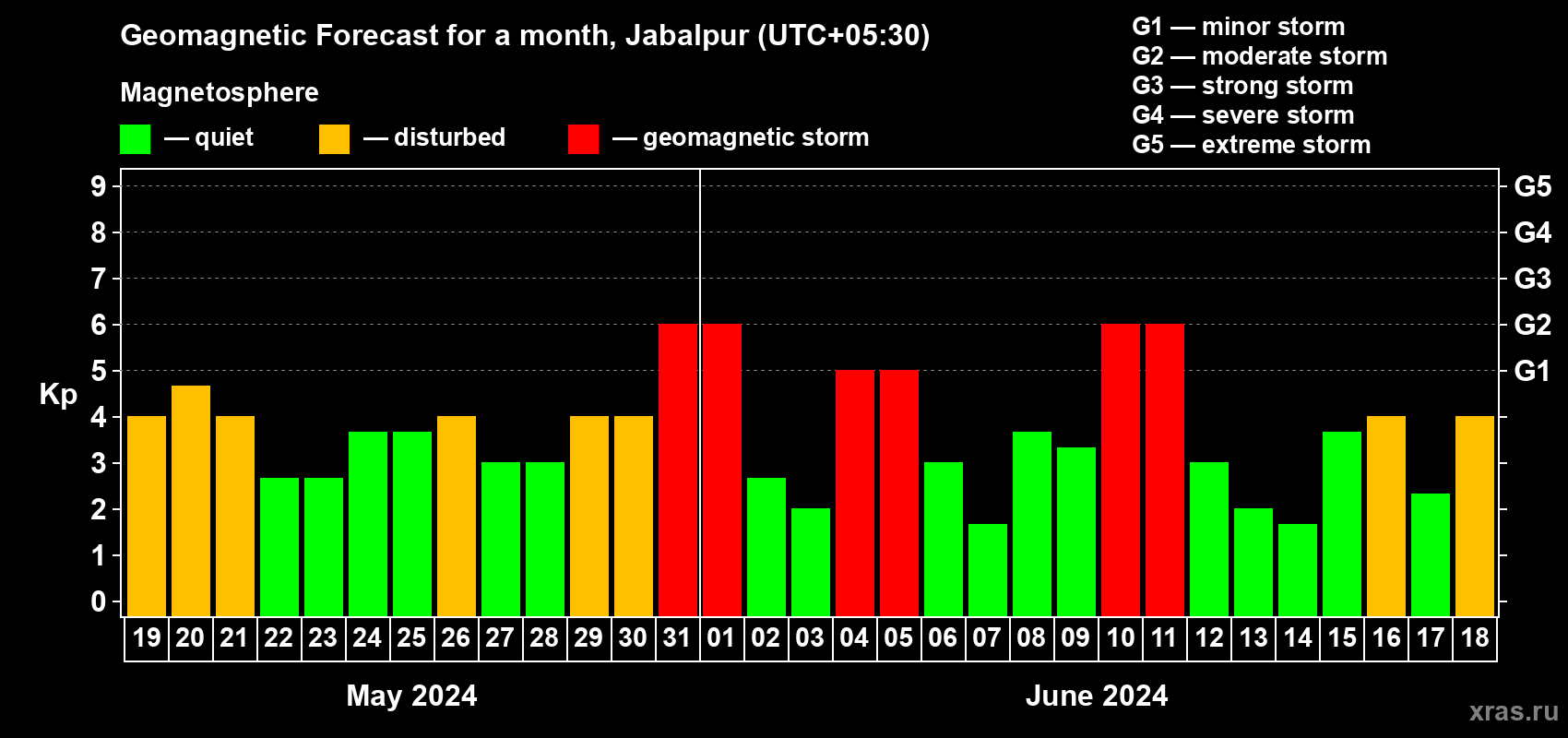 Forecast of the daily maximal value of geomagnetic index Kp for <b>1 month</b> (31 days) <b>from May 19, 2024 to Jun 18, 2024</b>