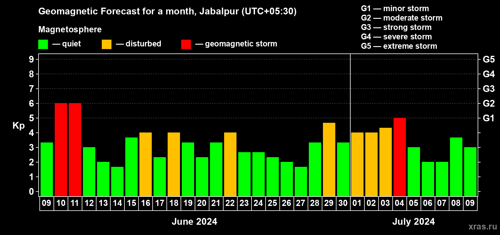 Forecast of the daily maximal value of geomagnetic index Kp for <b>1 month</b> (31 days) <b>from Jun 09, 2024 to Jul 09, 2024</b>