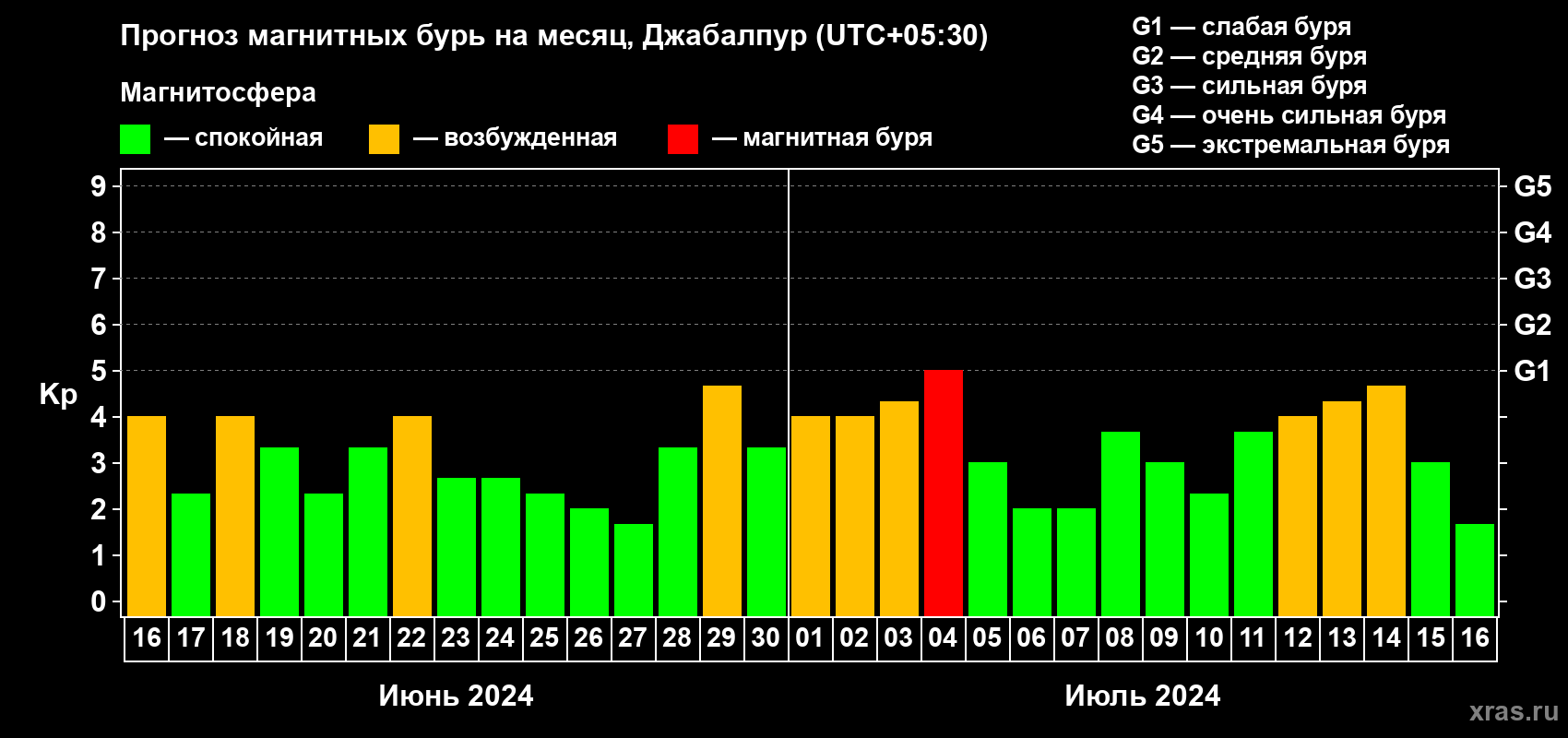 Прогноз максимального суточного геомагнитного индекса Kp на <b>1 месяц</b> (31 день) <b>с 16 июня по 16 июля 2024 г</b>