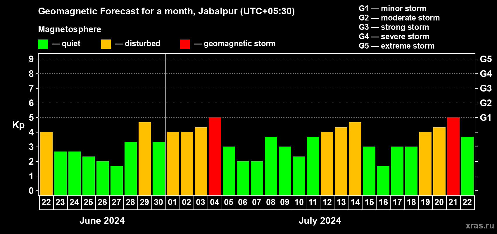 Forecast of the daily maximal value of geomagnetic index Kp for <b>1 month</b> (31 days) <b>from Jun 22, 2024 to Jul 22, 2024</b>