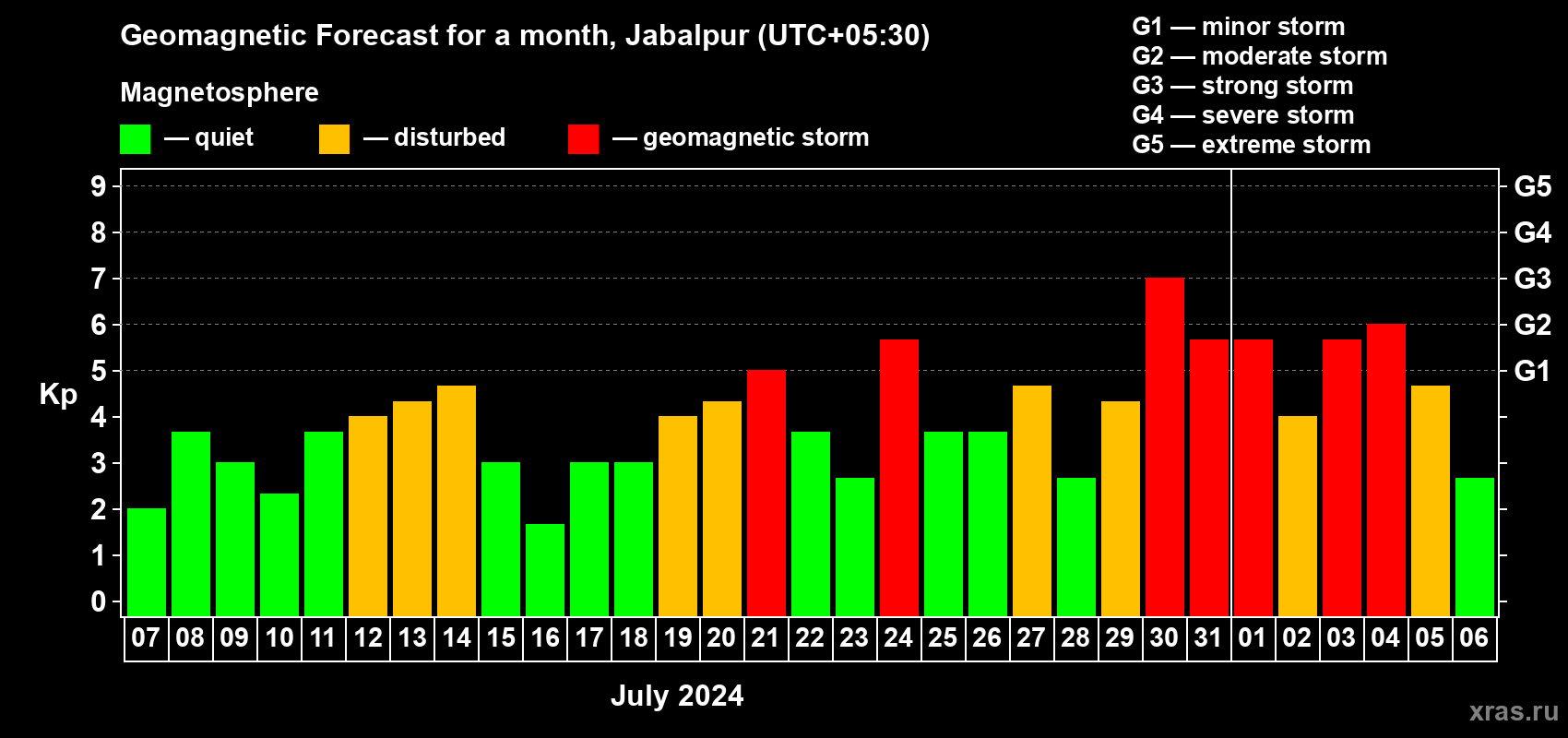 Forecast of the daily maximal value of geomagnetic index Kp for <b>1 month</b> (31 days) <b>from Jul 07, 2024 to Aug 06, 2024</b>