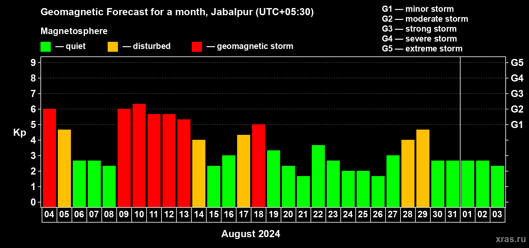 Forecast of the daily maximal value of geomagnetic index Kp for <b>1 month</b> (31 days) <b>from Aug 04, 2024 to Sep 03, 2024</b>