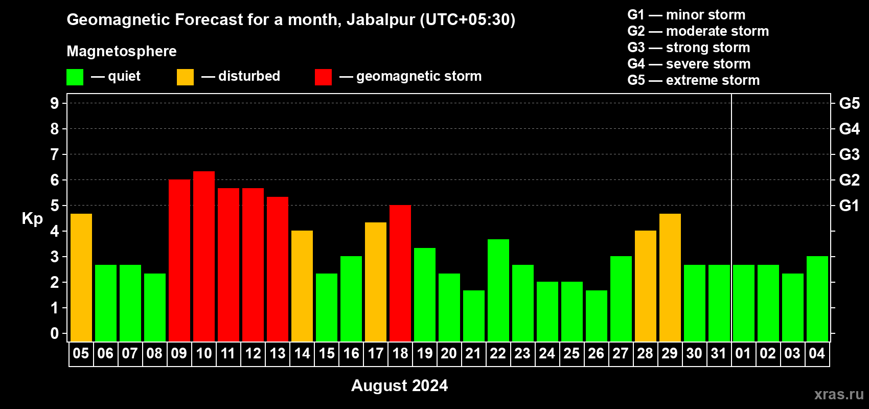 Forecast of the daily maximal value of geomagnetic index Kp for <b>1 month</b> (31 days) <b>from Aug 05, 2024 to Sep 04, 2024</b>