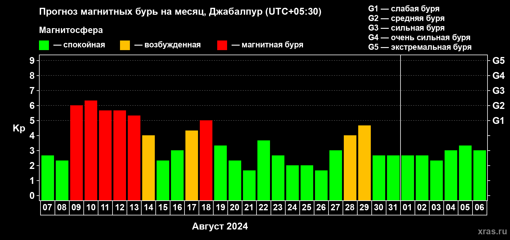 Прогноз максимального суточного геомагнитного индекса Kp на <b>1 месяц</b> (31 день) <b>с 07 августа по 06 сентября 2024 г</b>