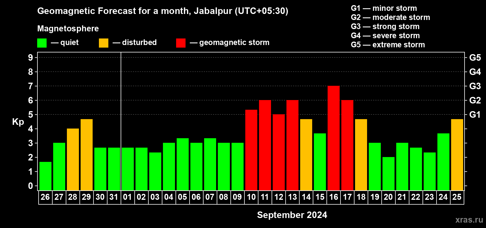 Forecast of the daily maximal value of geomagnetic index Kp for <b>1 month</b> (31 days) <b>from Aug 26, 2024 to Sep 25, 2024</b>