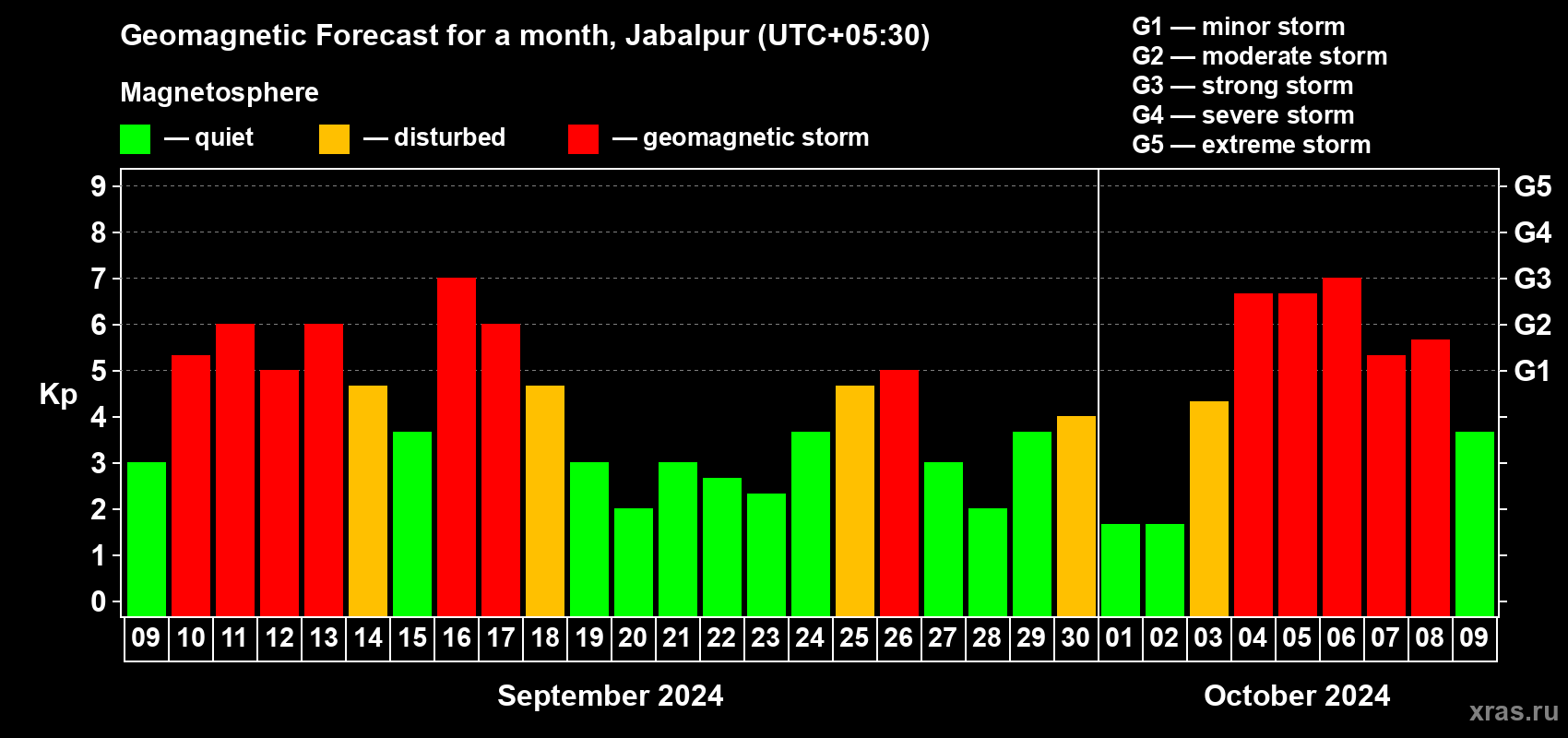 Forecast of the daily maximal value of geomagnetic index Kp for <b>1 month</b> (31 days) <b>from Sep 09, 2024 to Oct 09, 2024</b>