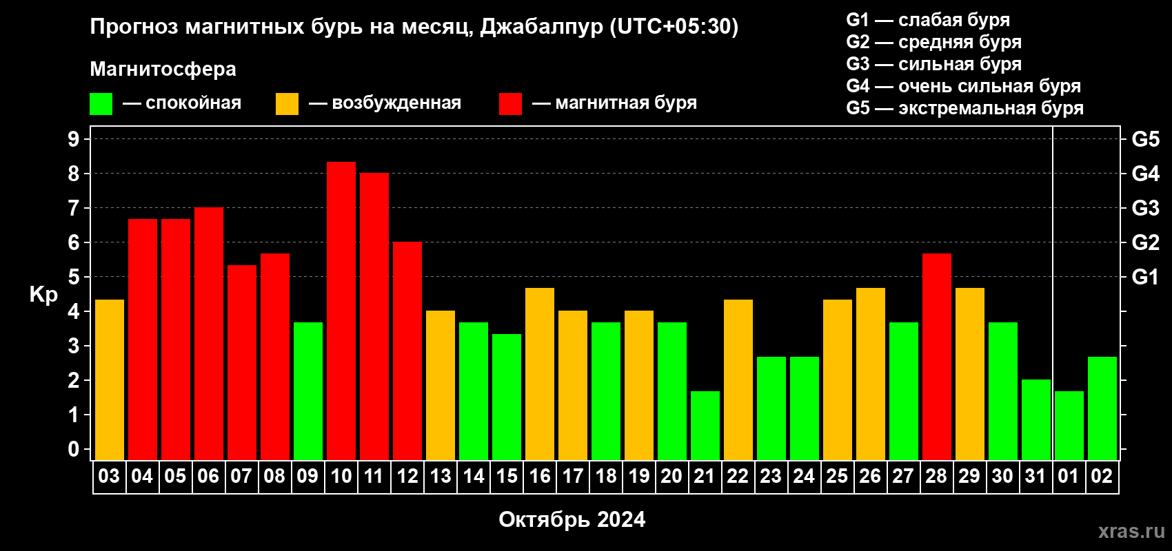 Прогноз максимального суточного геомагнитного индекса Kp на <b>1 месяц</b> (31 день) <b>с 03 октября по 02 ноября 2024 г</b>