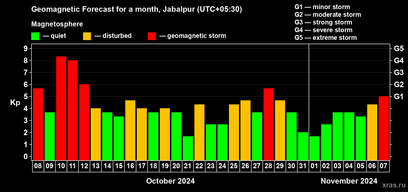 Forecast of the daily maximal value of geomagnetic index Kp for <b>1 month</b> (31 days) <b>from Oct 08, 2024 to Nov 07, 2024</b>