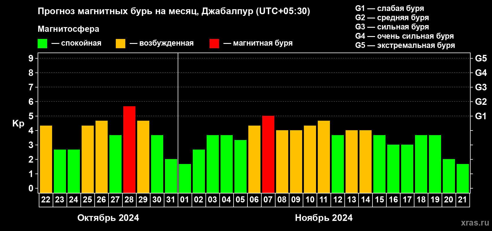 Прогноз максимального суточного геомагнитного индекса Kp на <b>1 месяц</b> (31 день) <b>с 22 октября по 21 ноября 2024 г</b>