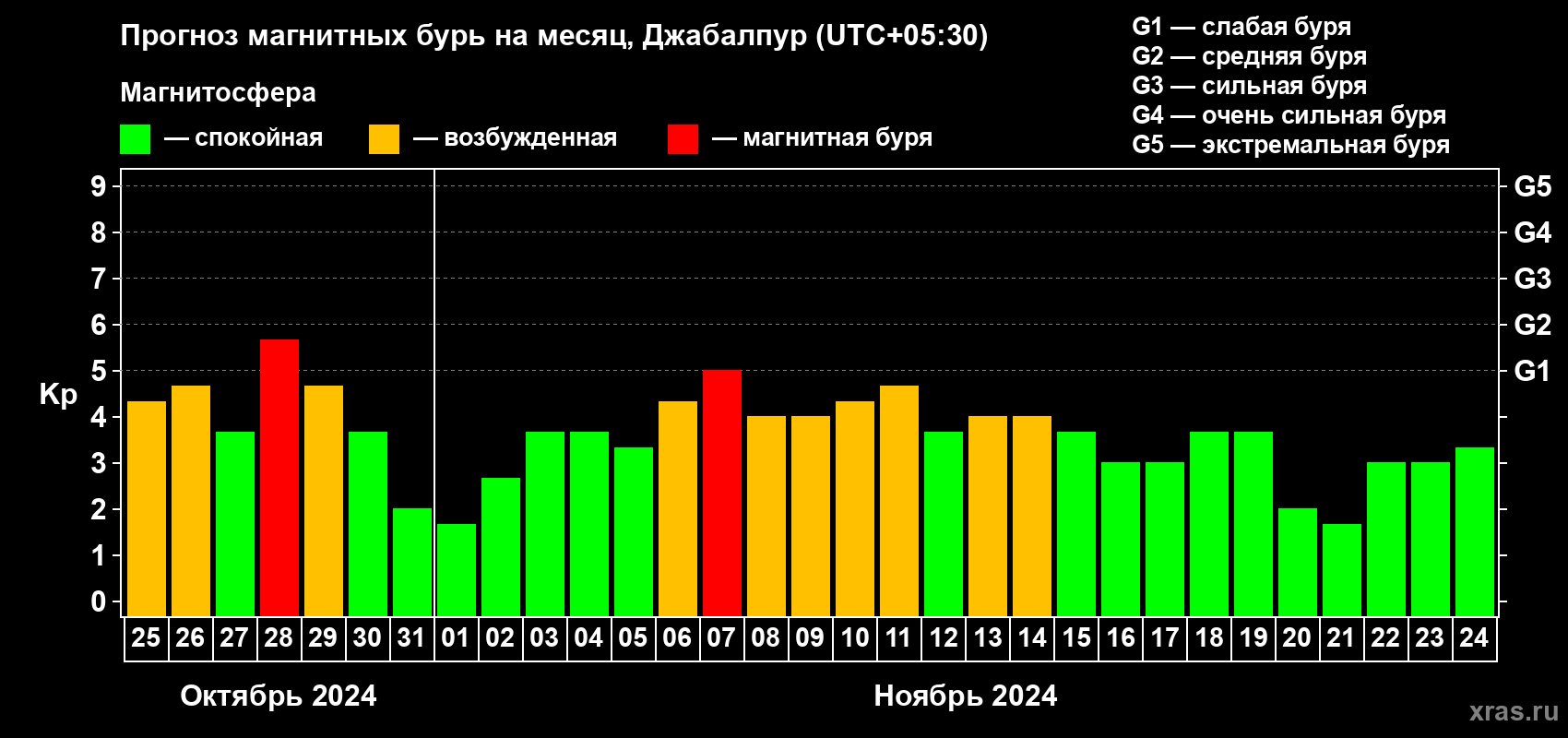 Прогноз максимального суточного геомагнитного индекса Kp на <b>1 месяц</b> (31 день) <b>с 25 октября по 24 ноября 2024 г</b>