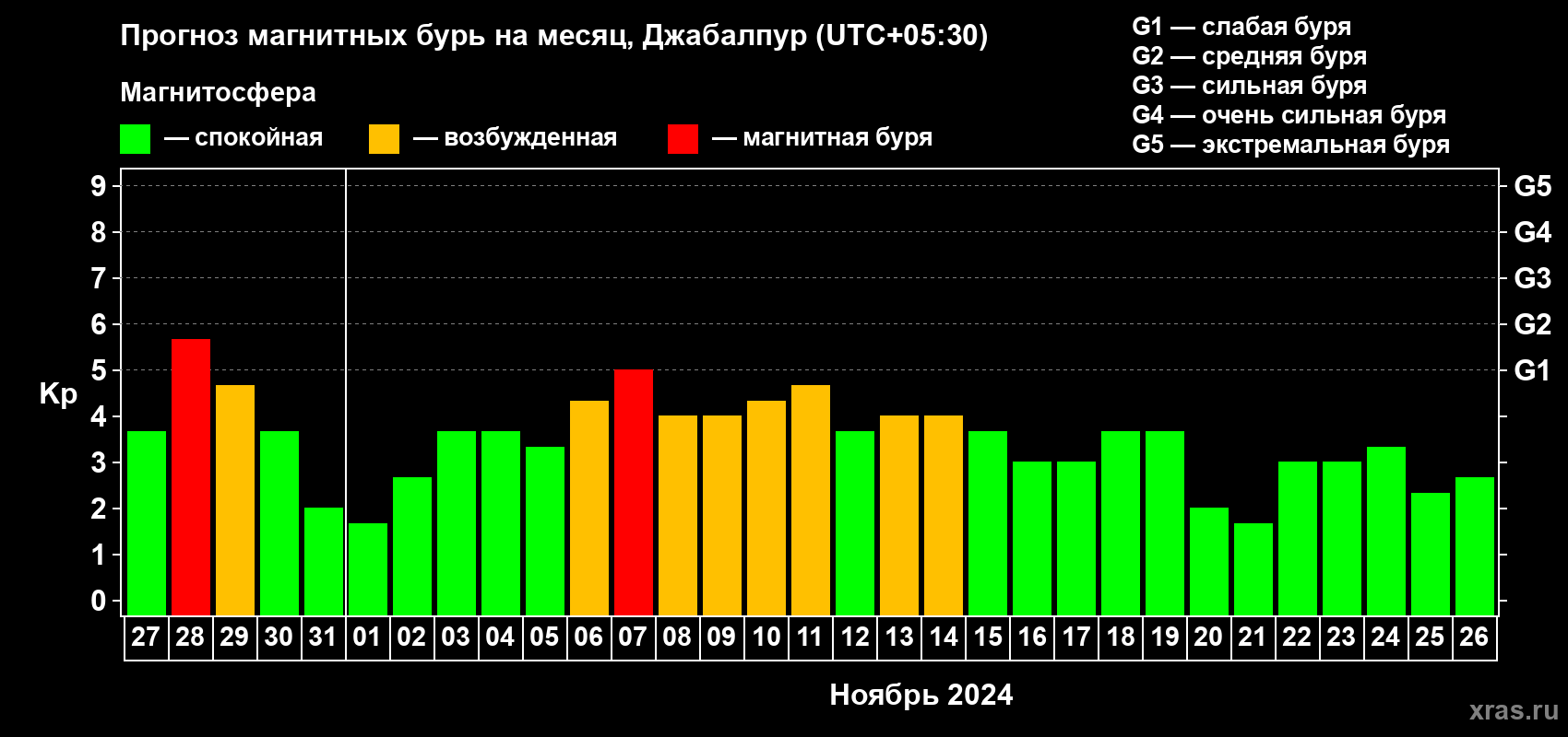 Прогноз максимального суточного геомагнитного индекса Kp на <b>1 месяц</b> (31 день) <b>с 27 октября по 26 ноября 2024 г</b>