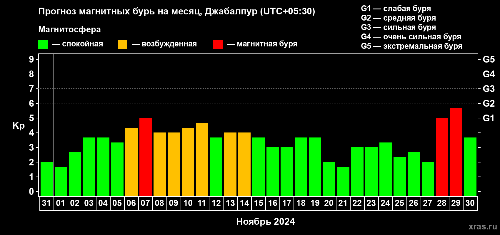 Прогноз максимального суточного геомагнитного индекса Kp на <b>1 месяц</b> (31 день) <b>с 31 октября по 30 ноября 2024 г</b>