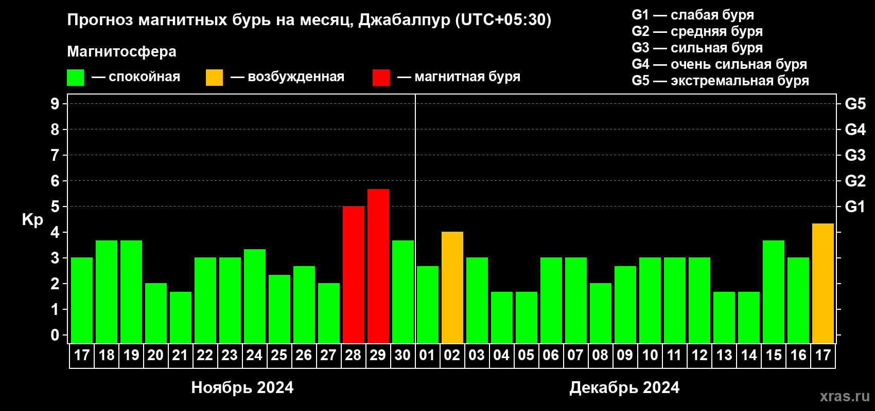 Прогноз максимального суточного геомагнитного индекса Kp на <b>1 месяц</b> (31 день) <b>с 17 ноября по 17 декабря 2024 г</b>