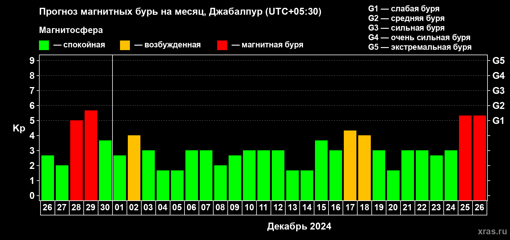 Прогноз максимального суточного геомагнитного индекса Kp на <b>1 месяц</b> (31 день) <b>с 26 ноября по 26 декабря 2024 г</b>