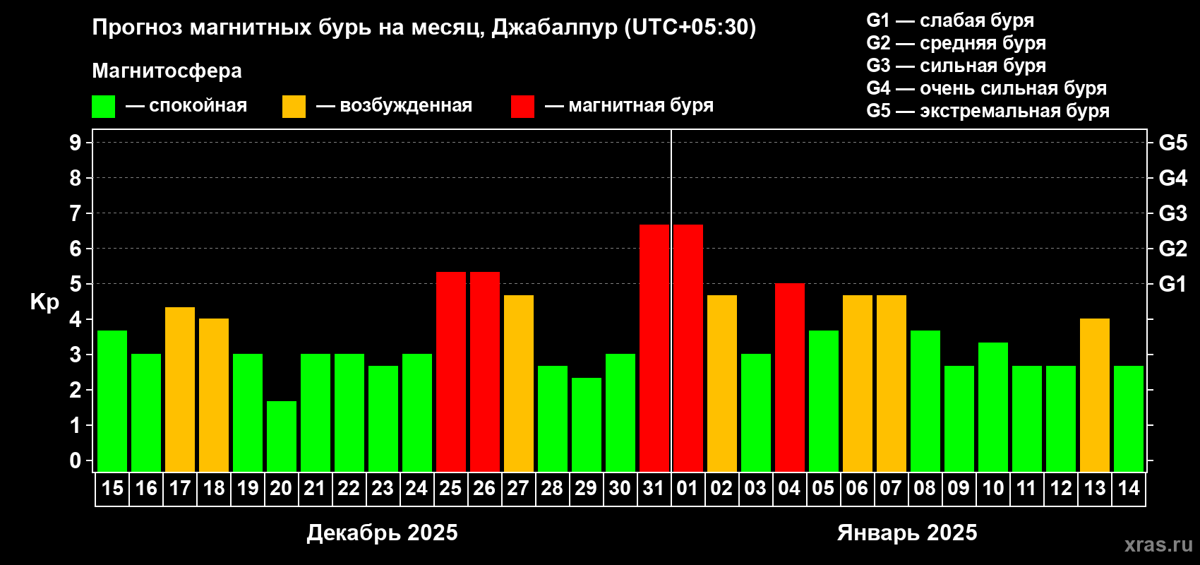 Прогноз максимального суточного геомагнитного индекса Kp на <b>1 месяц</b> (31 день) <b>с 15 декабря 2024 г по 14 января 2025 г</b>