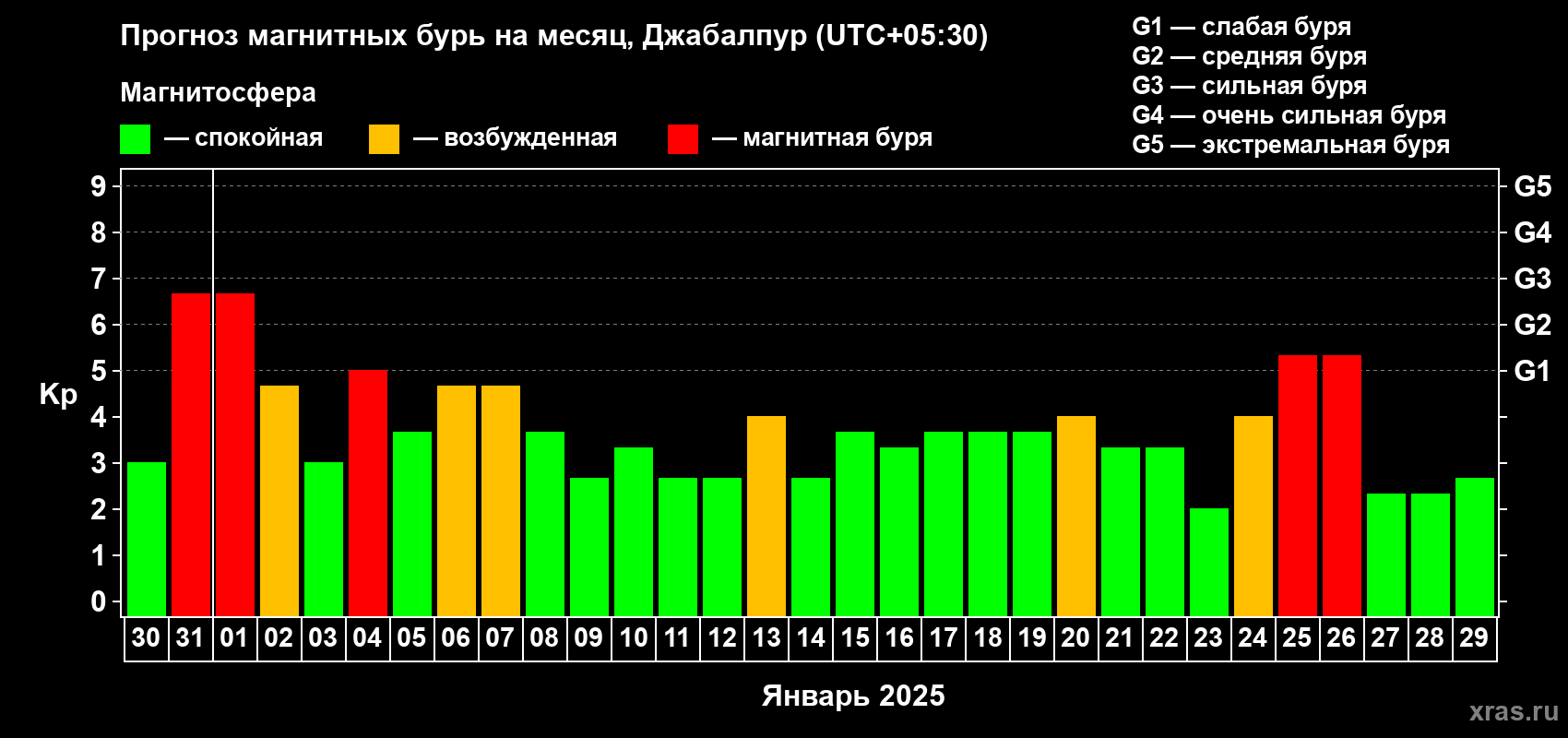 Прогноз максимального суточного геомагнитного индекса Kp на <b>1 месяц</b> (31 день) <b>с 30 декабря 2024 г по 29 января 2025 г</b>